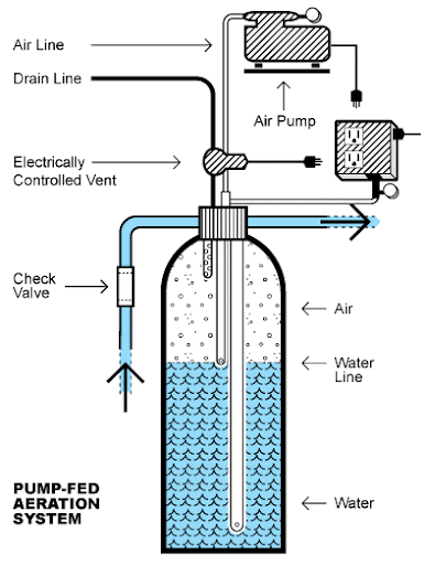 Aeration Process
