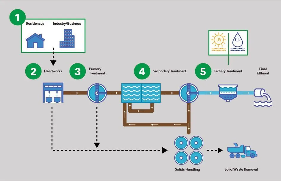 Wastewater Treatment